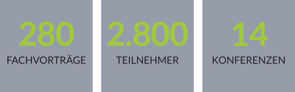 Zahlen zur Konferenz in den letzten 14 Jahren Grafik mit Text: 280 Fachvorträge, 2800 Teilnehmer, 14 Konferenzen